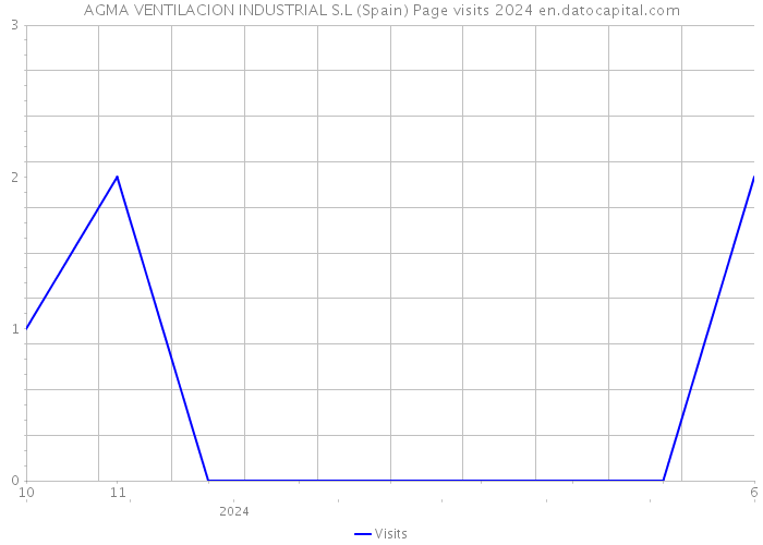 AGMA VENTILACION INDUSTRIAL S.L (Spain) Page visits 2024 