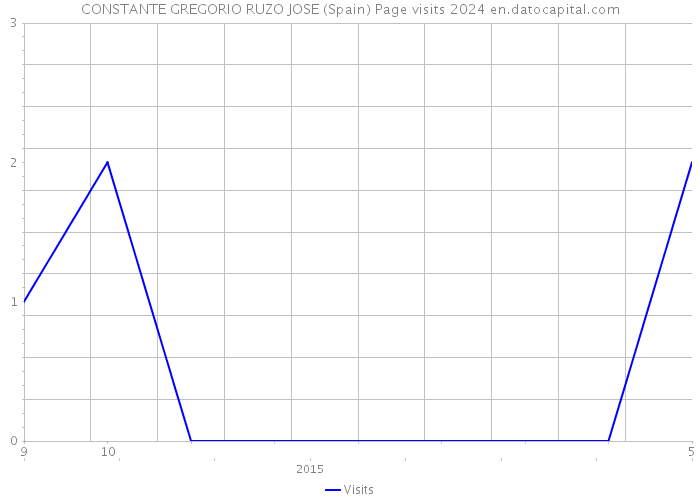 CONSTANTE GREGORIO RUZO JOSE (Spain) Page visits 2024 