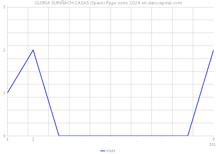 GLORIA SURIÑACH CASAS (Spain) Page visits 2024 
