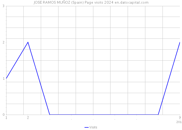 JOSE RAMOS MUÑOZ (Spain) Page visits 2024 