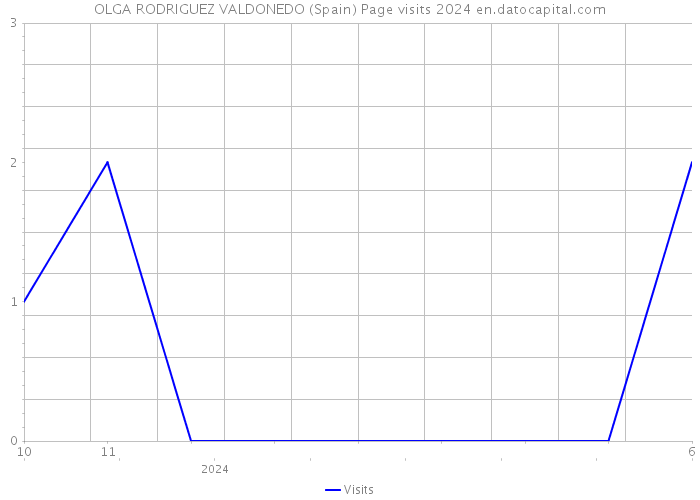 OLGA RODRIGUEZ VALDONEDO (Spain) Page visits 2024 