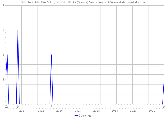 INSUA CANOSA S.L. (EXTINGUIDA) (Spain) Searches 2024 