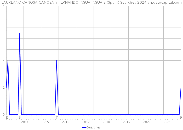 LAUREANO CANOSA CANOSA Y FERNANDO INSUA INSUA S (Spain) Searches 2024 