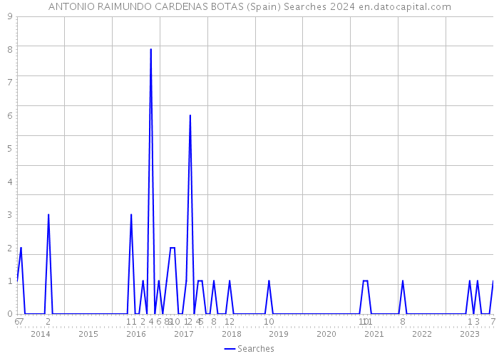 ANTONIO RAIMUNDO CARDENAS BOTAS (Spain) Searches 2024 