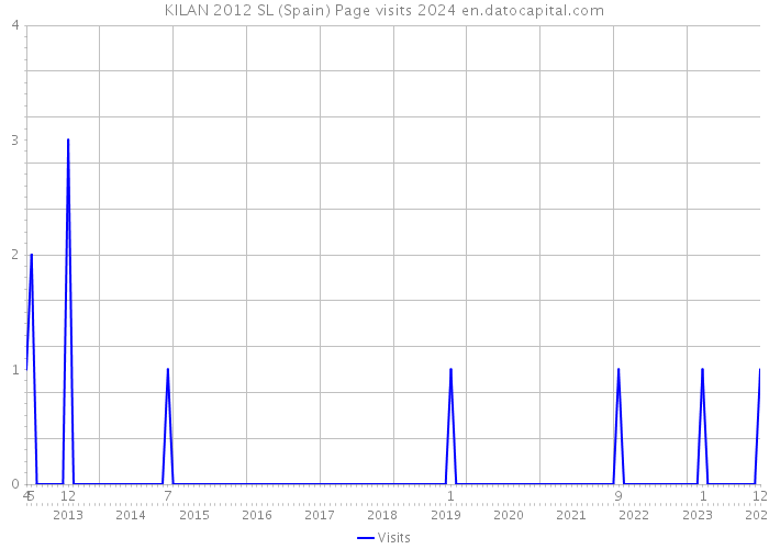 KILAN 2012 SL (Spain) Page visits 2024 