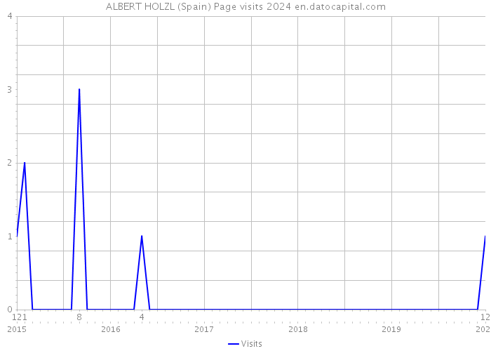 ALBERT HOLZL (Spain) Page visits 2024 