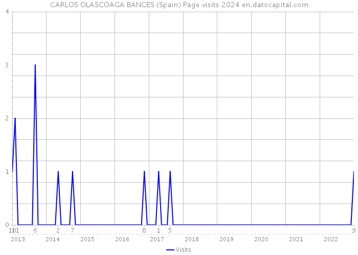 CARLOS OLASCOAGA BANCES (Spain) Page visits 2024 