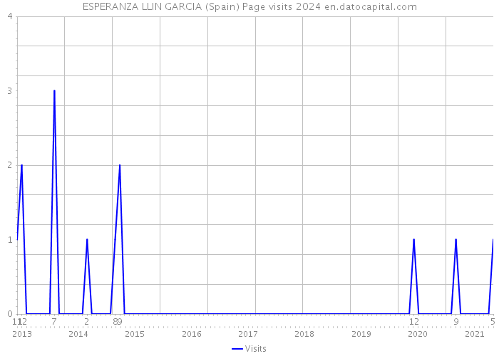 ESPERANZA LLIN GARCIA (Spain) Page visits 2024 
