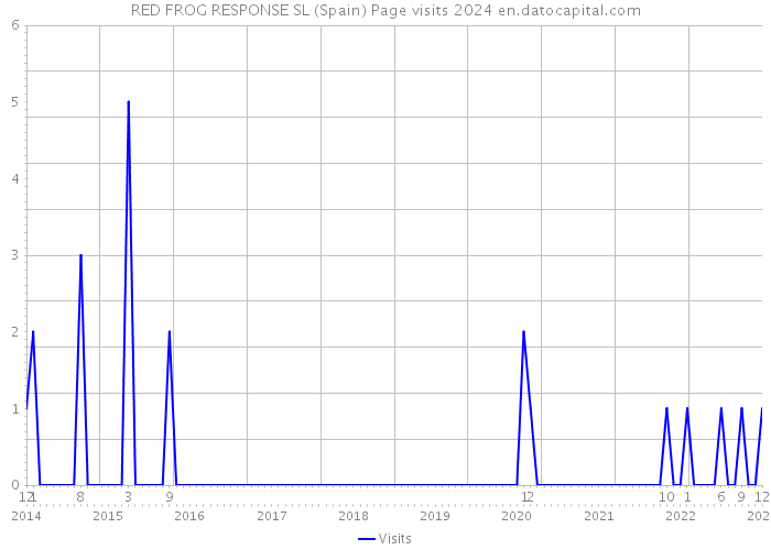 RED FROG RESPONSE SL (Spain) Page visits 2024 