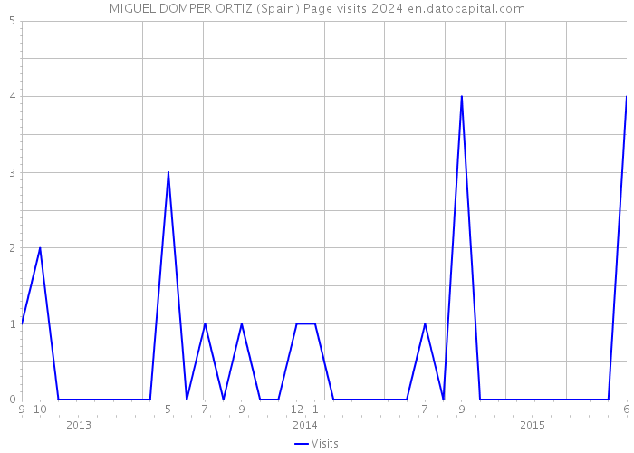 MIGUEL DOMPER ORTIZ (Spain) Page visits 2024 