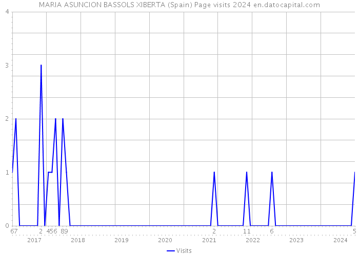 MARIA ASUNCION BASSOLS XIBERTA (Spain) Page visits 2024 