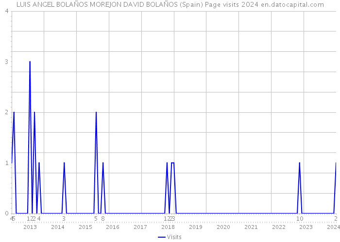 LUIS ANGEL BOLAÑOS MOREJON DAVID BOLAÑOS (Spain) Page visits 2024 
