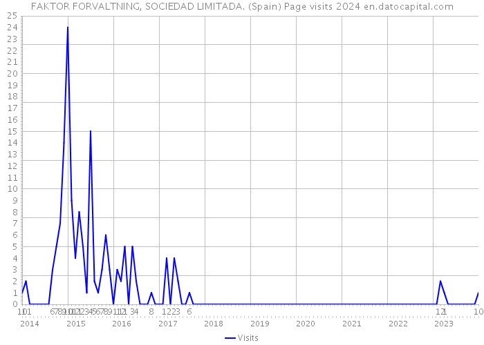 FAKTOR FORVALTNING, SOCIEDAD LIMITADA. (Spain) Page visits 2024 