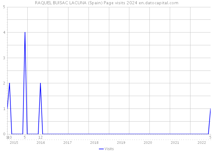 RAQUEL BUISAC LACUNA (Spain) Page visits 2024 