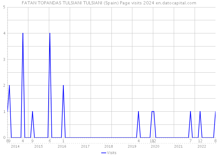 FATAN TOPANDAS TULSIANI TULSIANI (Spain) Page visits 2024 