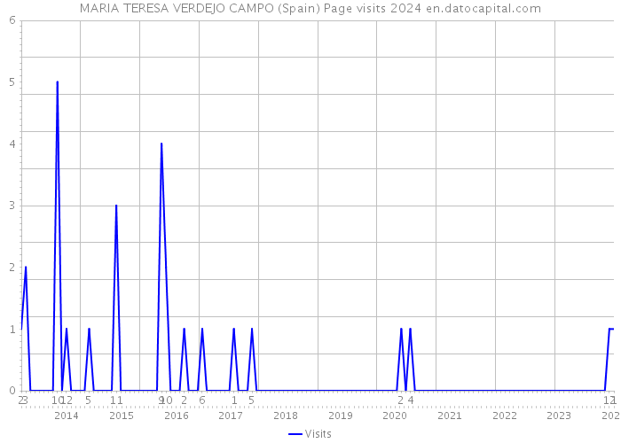 MARIA TERESA VERDEJO CAMPO (Spain) Page visits 2024 