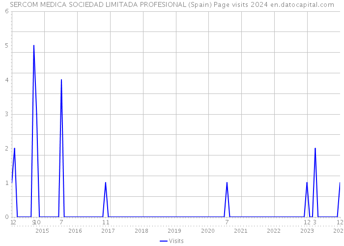 SERCOM MEDICA SOCIEDAD LIMITADA PROFESIONAL (Spain) Page visits 2024 