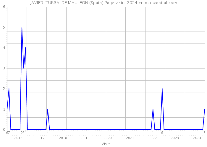 JAVIER ITURRALDE MAULEON (Spain) Page visits 2024 