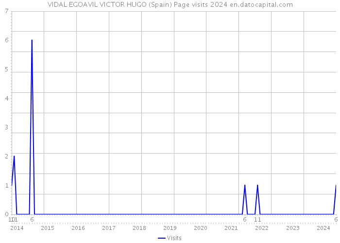VIDAL EGOAVIL VICTOR HUGO (Spain) Page visits 2024 