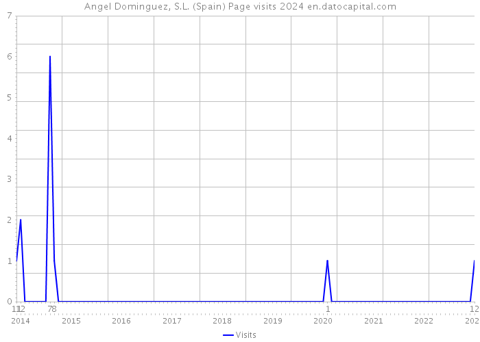 Angel Dominguez, S.L. (Spain) Page visits 2024 