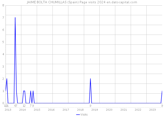 JAIME BOLTA CHUMILLAS (Spain) Page visits 2024 