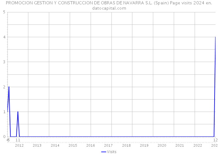 PROMOCION GESTION Y CONSTRUCCION DE OBRAS DE NAVARRA S.L. (Spain) Page visits 2024 