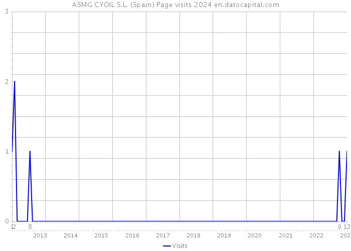 ASMG CYOIL S.L. (Spain) Page visits 2024 