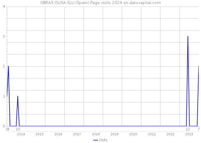 OBRAS OLISA SLU (Spain) Page visits 2024 