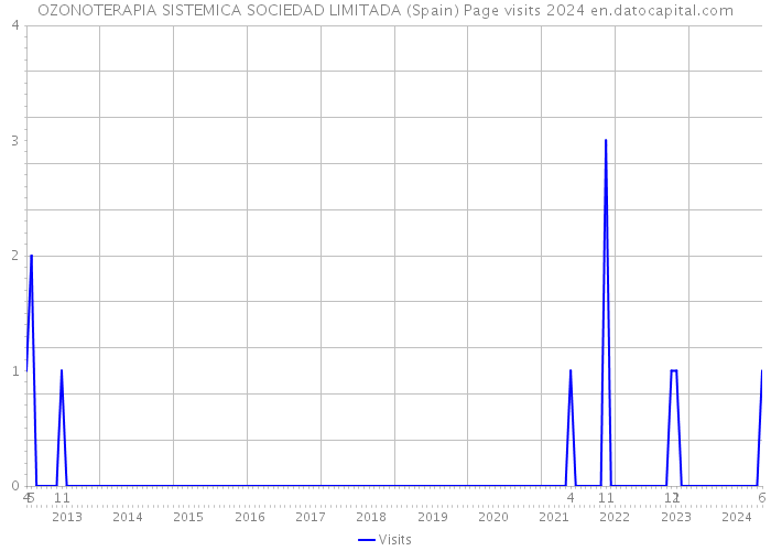 OZONOTERAPIA SISTEMICA SOCIEDAD LIMITADA (Spain) Page visits 2024 