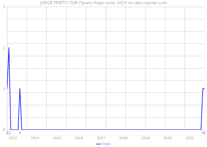 JORGE PRIETO TUR (Spain) Page visits 2024 