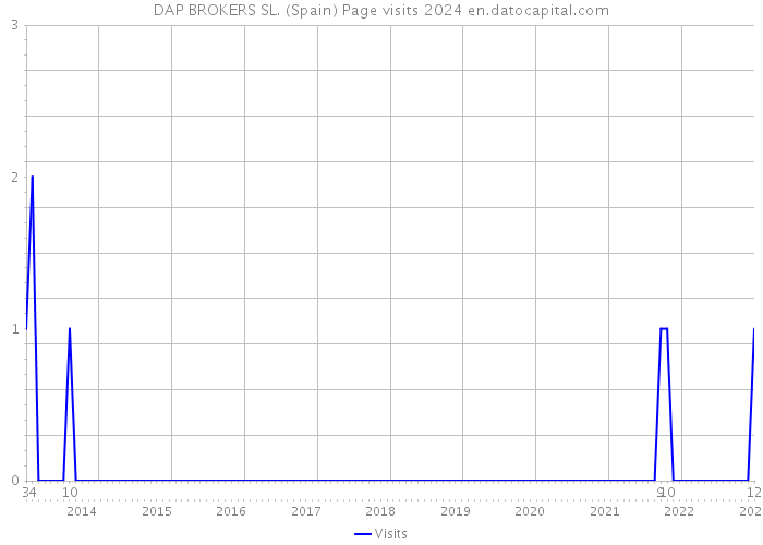 DAP BROKERS SL. (Spain) Page visits 2024 