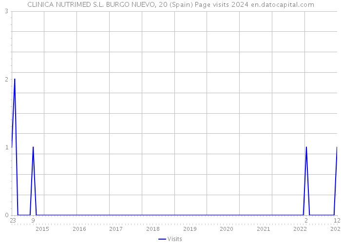 CLINICA NUTRIMED S.L. BURGO NUEVO, 20 (Spain) Page visits 2024 