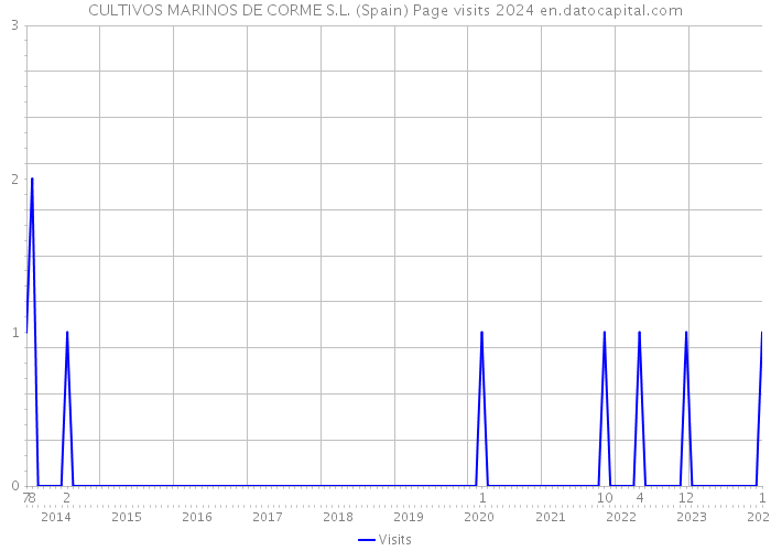 CULTIVOS MARINOS DE CORME S.L. (Spain) Page visits 2024 