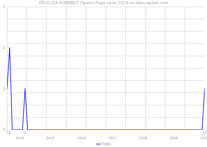 IÑIGO IZA ROBREDO (Spain) Page visits 2024 