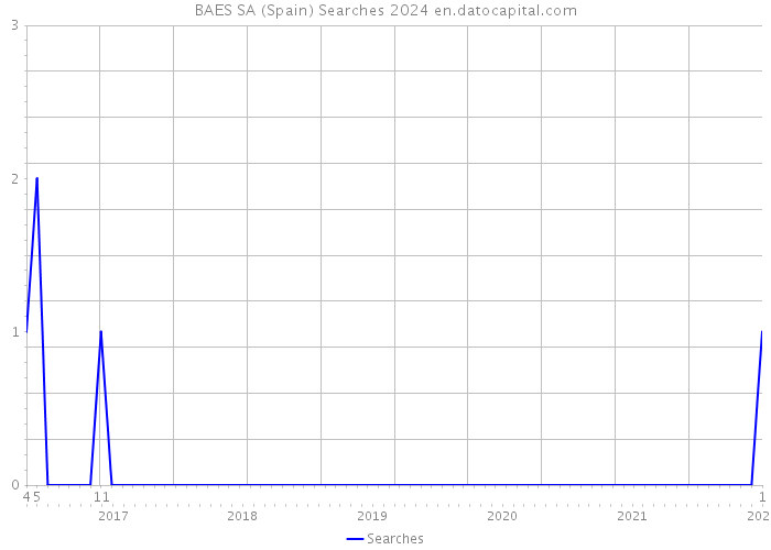 BAES SA (Spain) Searches 2024 
