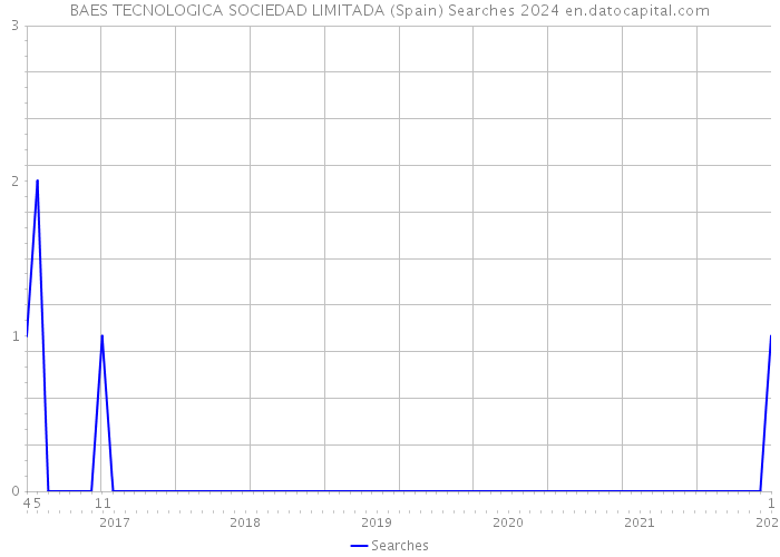 BAES TECNOLOGICA SOCIEDAD LIMITADA (Spain) Searches 2024 