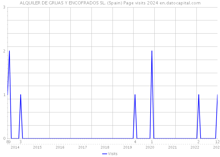ALQUILER DE GRUAS Y ENCOFRADOS SL. (Spain) Page visits 2024 