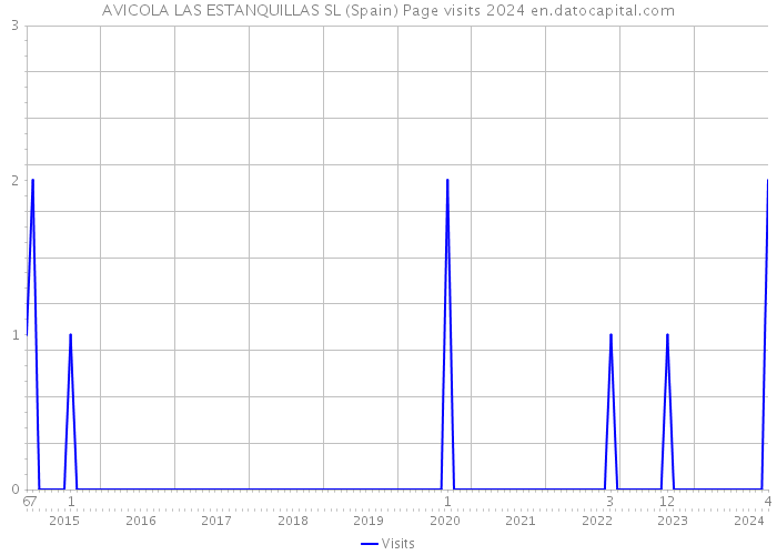 AVICOLA LAS ESTANQUILLAS SL (Spain) Page visits 2024 