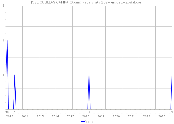 JOSE CULILLAS CAMPA (Spain) Page visits 2024 