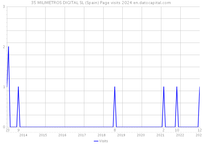 35 MILIMETROS DIGITAL SL (Spain) Page visits 2024 