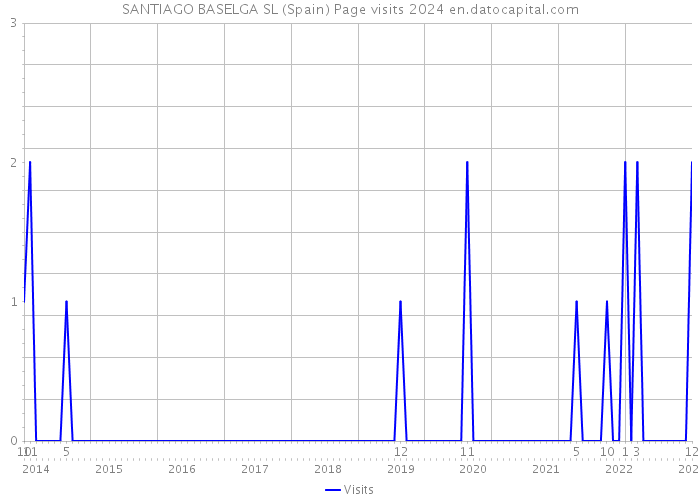 SANTIAGO BASELGA SL (Spain) Page visits 2024 