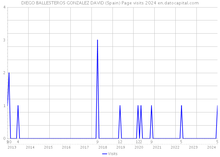 DIEGO BALLESTEROS GONZALEZ DAVID (Spain) Page visits 2024 