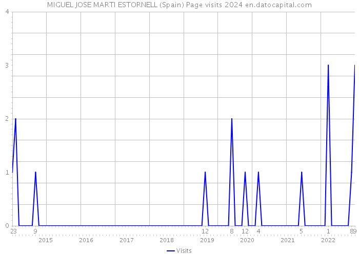 MIGUEL JOSE MARTI ESTORNELL (Spain) Page visits 2024 