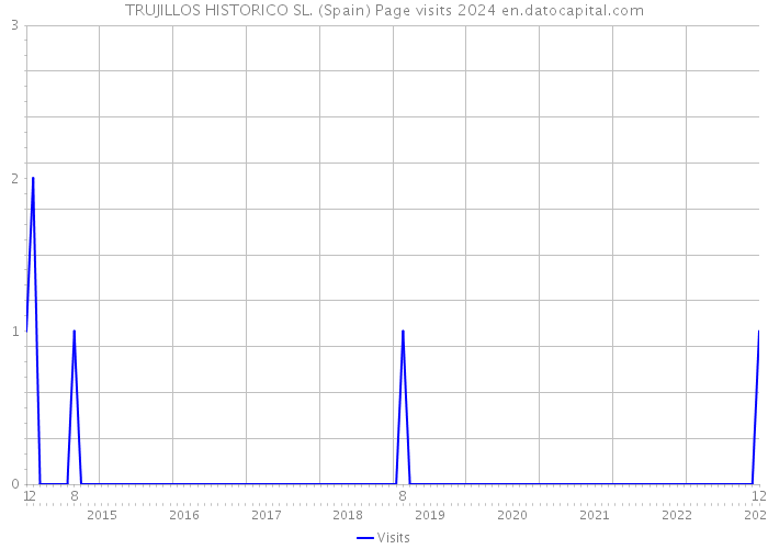 TRUJILLOS HISTORICO SL. (Spain) Page visits 2024 