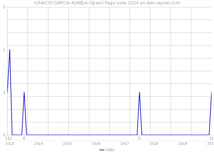 IGNACIO GARCIA ALMELA (Spain) Page visits 2024 