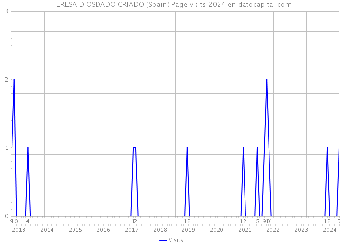 TERESA DIOSDADO CRIADO (Spain) Page visits 2024 