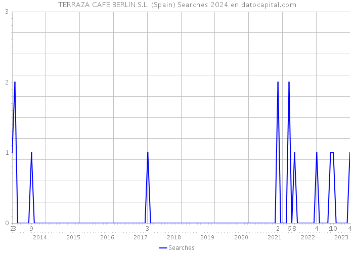 TERRAZA CAFE BERLIN S.L. (Spain) Searches 2024 