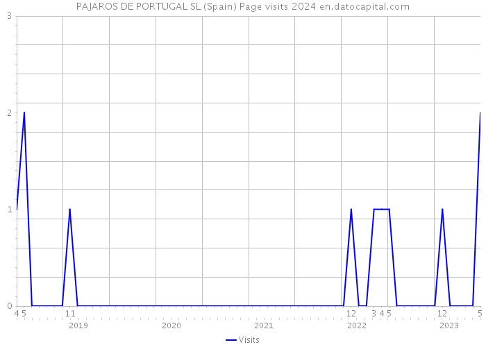 PAJAROS DE PORTUGAL SL (Spain) Page visits 2024 