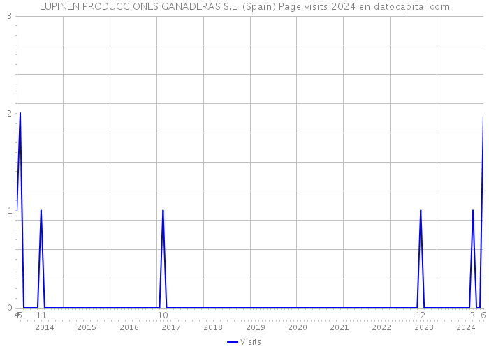 LUPINEN PRODUCCIONES GANADERAS S.L. (Spain) Page visits 2024 