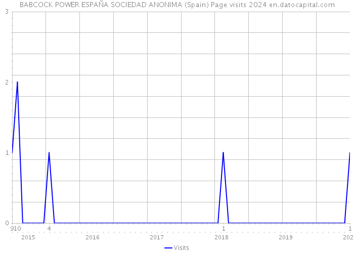 BABCOCK POWER ESPAÑA SOCIEDAD ANONIMA (Spain) Page visits 2024 